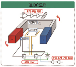 DC 모터 구조