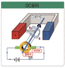 DC 모터 구조