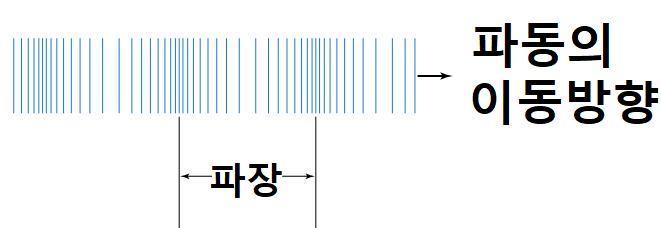 파동의 이동방향